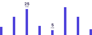 Average call time chart