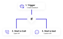 Customized workflow